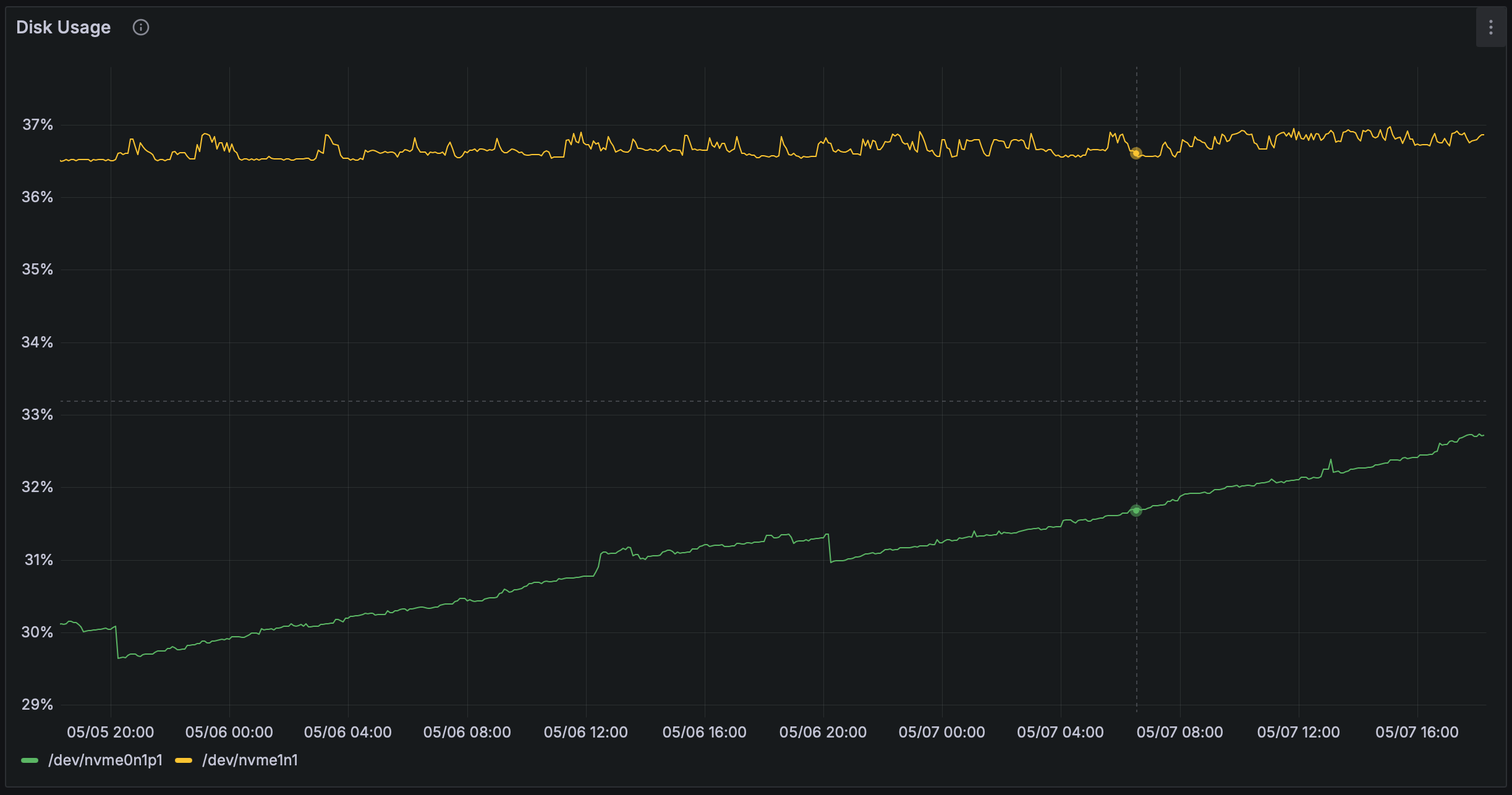 Disk Usage Disk Usage
