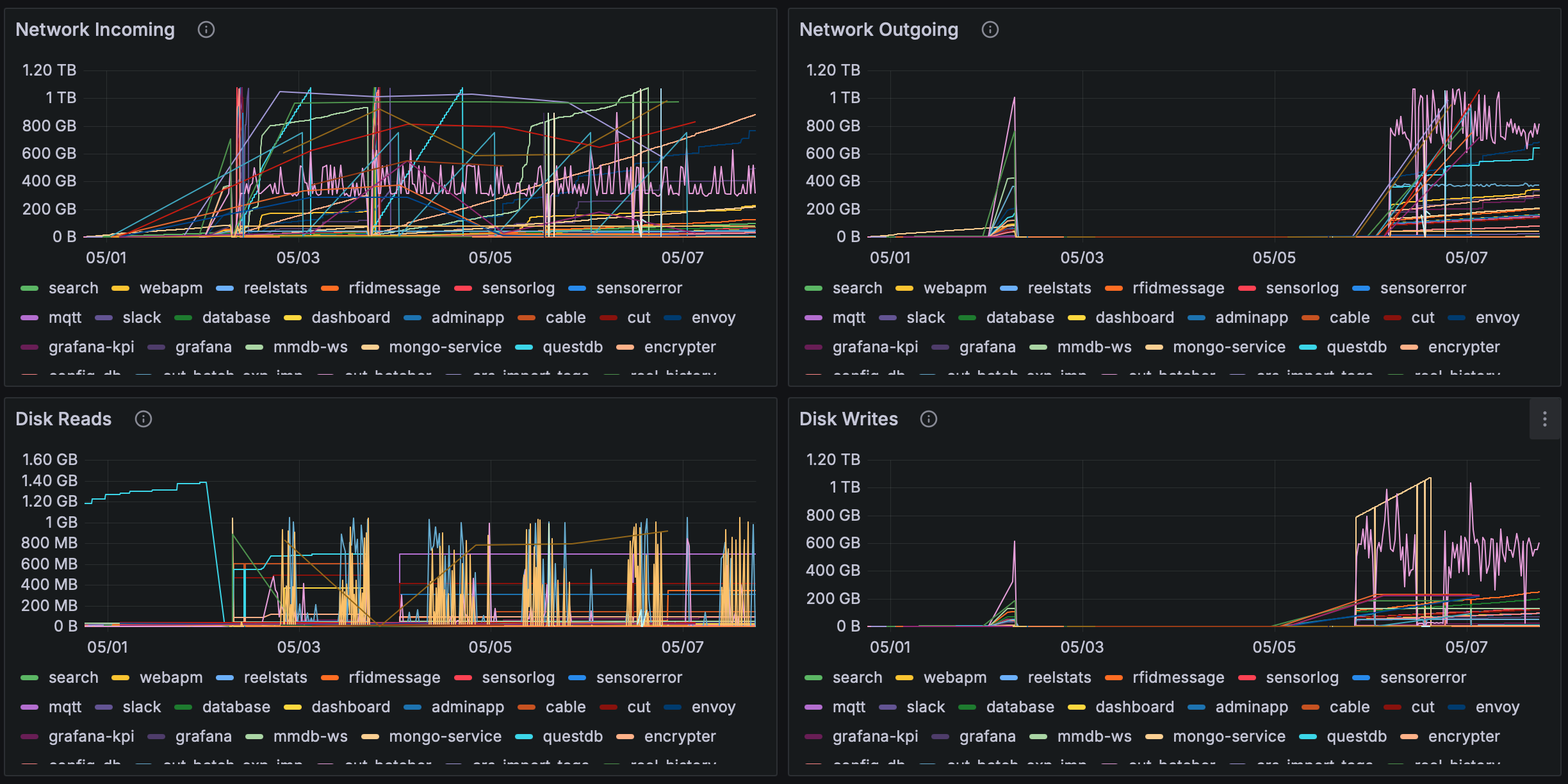 IO Statistics IO Statistics