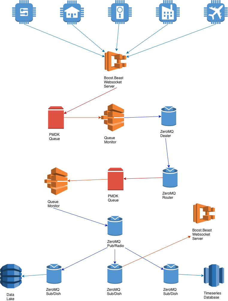 IoT Service IoT Service